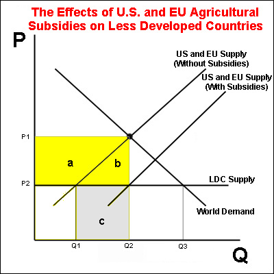 agricultural subsidies on