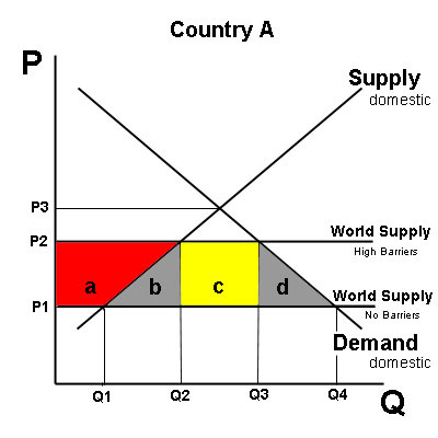 of tariffs, quotas and