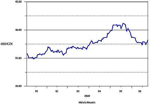 Forex czk usd